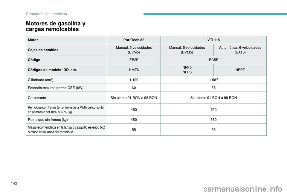 CITROEN C-ELYSÉE 2018  Manuales de Empleo (in Spanish) 142
Motores de gasolina y 
cargas remolcables
MotorPureTech 82V T i  115
Cajas de cambios Manual, 5
 

velocidades
(BVM5) Manual, 5
 

velocidades
(BVM5) Automática, 6
 

velocidades
( E AT 6)
Códig