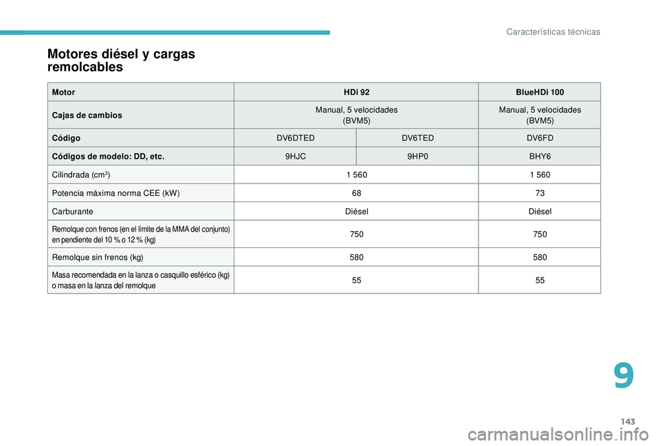 CITROEN C-ELYSÉE 2018  Manuales de Empleo (in Spanish) 143
Motores diésel y cargas 
remolcables
MotorHDi 92BlueHDi 100
Cajas de cambios Manual, 5
 

velocidades
(BVM5) Manual, 5
 

velocidades
(BVM5)
Código DV6DTEDDV6TEDDV6FD
Códigos de modelo: DD, etc