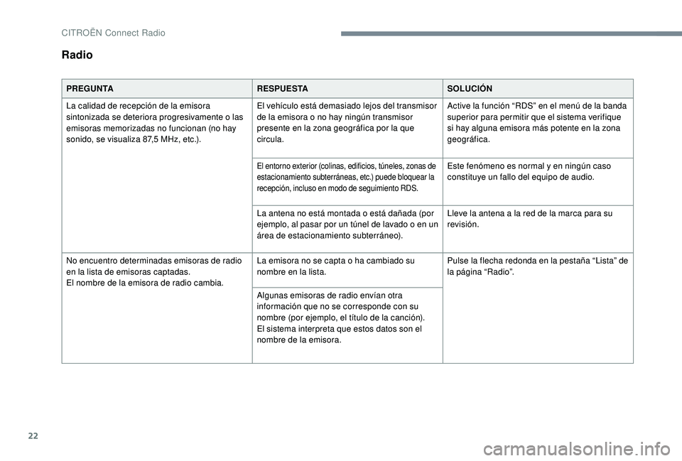 CITROEN C-ELYSÉE 2022 Manuales de Empleo (in Spanish) 22
Radio
PREGUNTARESPUESTASOLUCIÓN
La calidad de recepción de la emisora
sintonizada se deteriora progresivamente o las
emisoras memorizadas no funcionan (no hay
sonido, se visualiza 87,5
MHz, CITROEN C-ELYSÉE 2022 Manuales de Empleo (in Spanish) 22
Radio
PREGUNTARESPUESTASOLUCIÓN
La calidad de recepción de la emisora
sintonizada se deteriora progresivamente o las
emisoras memorizadas no funcionan (no hay
sonido, se visualiza 87,5
MHz,