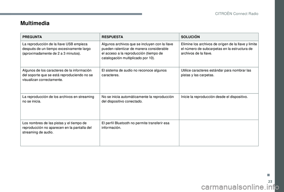 CITROEN C-ELYSÉE 2022 Manuales de Empleo (in Spanish) 23
Multimedia
PREGUNTARESPUESTASOLUCIÓN
La reproducción de la llave USB empieza
después de un tiempo excesivamente largo
(aproximadamente de 2
a 3 minutos).Algunos archivos que se incluyen co CITROEN C-ELYSÉE 2022 Manuales de Empleo (in Spanish) 23
Multimedia
PREGUNTARESPUESTASOLUCIÓN
La reproducción de la llave USB empieza
después de un tiempo excesivamente largo
(aproximadamente de 2
a 3 minutos).Algunos archivos que se incluyen co