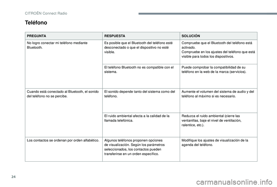 CITROEN C-ELYSÉE 2022 Manuales de Empleo (in Spanish) 24
PREGUNTARESPUESTASOLUCIÓN
No logro conectar mi teléfono mediante
Bluetooth. Es posible que el Bluetooth del teléfono esté
desconectado o que el dispositivo no esté
visible.Compruebe que el CITROEN C-ELYSÉE 2022 Manuales de Empleo (in Spanish) 24
PREGUNTARESPUESTASOLUCIÓN
No logro conectar mi teléfono mediante
Bluetooth. Es posible que el Bluetooth del teléfono esté
desconectado o que el dispositivo no esté
visible.Compruebe que el