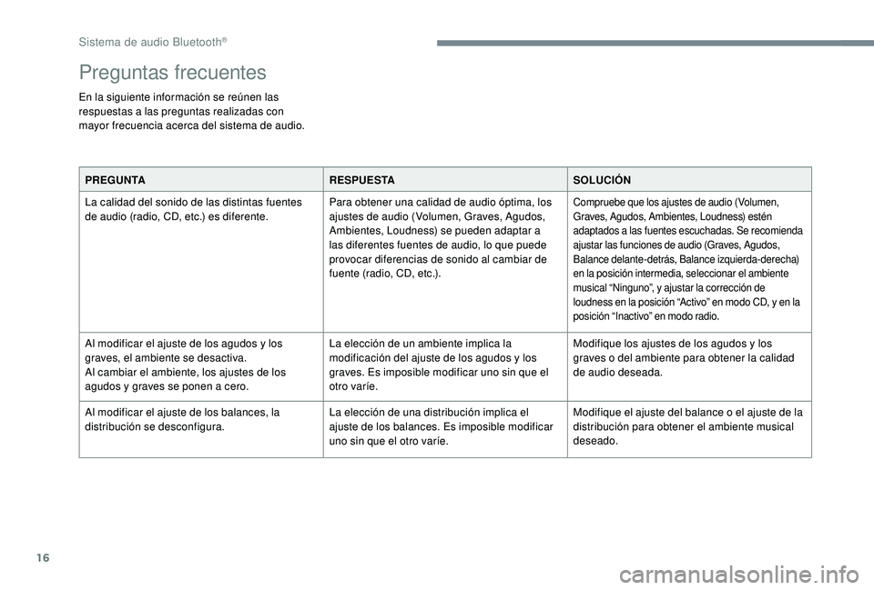CITROEN C-ELYSÉE 2022 Manuales de Empleo (in Spanish) 16
Preguntas frecuentes
En la siguiente información se reúnen las
respuestas a las preguntas realizadas con
mayor frecuencia acerca del sistema de audio.PREGUNTA RESPUESTASOLUCIÓN
La calidad del CITROEN C-ELYSÉE 2022 Manuales de Empleo (in Spanish) 16
Preguntas frecuentes
En la siguiente información se reúnen las
respuestas a las preguntas realizadas con
mayor frecuencia acerca del sistema de audio.PREGUNTA RESPUESTASOLUCIÓN
La calidad del