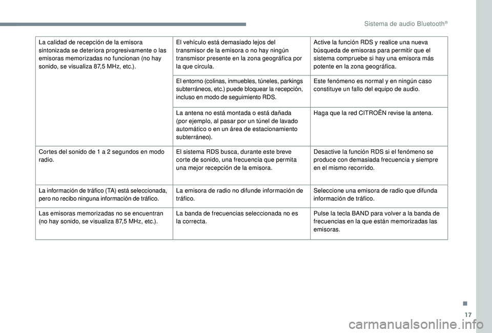CITROEN C-ELYSÉE 2022 Manuales de Empleo (in Spanish) 17
La calidad de recepción de la emisora
sintonizada se deteriora progresivamente o las
emisoras memorizadas no funcionan (no hay
sonido, se visualiza 87,5 MHz, etc.). El vehículo está demasiad CITROEN C-ELYSÉE 2022 Manuales de Empleo (in Spanish) 17
La calidad de recepción de la emisora
sintonizada se deteriora progresivamente o las
emisoras memorizadas no funcionan (no hay
sonido, se visualiza 87,5 MHz, etc.). El vehículo está demasiad