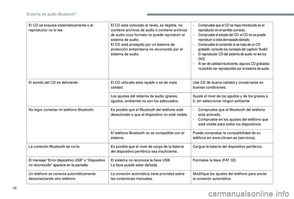 CITROEN C-ELYSÉE 2022 Manuales de Empleo (in Spanish) 18
El CD se expulsa sistemáticamente o el
reproductor no lo lee.El CD está colocado al revés, es ilegible, no
contiene archivos de audio o contiene archivos
de audio cuyo formato no puede reprod CITROEN C-ELYSÉE 2022 Manuales de Empleo (in Spanish) 18
El CD se expulsa sistemáticamente o el
reproductor no lo lee.El CD está colocado al revés, es ilegible, no
contiene archivos de audio o contiene archivos
de audio cuyo formato no puede reprod