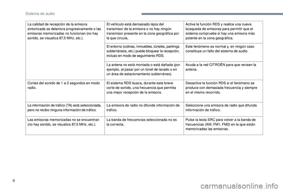 CITROEN C-ELYSÉE 2022 Manuales de Empleo (in Spanish) 8
La calidad de recepción de la emisora
sintonizada se deteriora progresivamente o las
emisoras memorizadas no funcionan (no hay
sonido, se visualiza 87,5 MHz, etc.). El vehículo está demasiado CITROEN C-ELYSÉE 2022 Manuales de Empleo (in Spanish) 8
La calidad de recepción de la emisora
sintonizada se deteriora progresivamente o las
emisoras memorizadas no funcionan (no hay
sonido, se visualiza 87,5 MHz, etc.). El vehículo está demasiado
