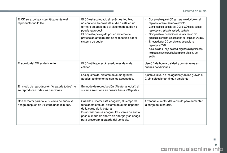 CITROEN C-ELYSÉE 2022 Manuales de Empleo (in Spanish) 9
El CD se expulsa sistemáticamente o el
reproductor no lo lee.El CD está colocado al revés, es ilegible,
no contiene archivos de audio o está en un
formato de audio que el sistema de audio no CITROEN C-ELYSÉE 2022 Manuales de Empleo (in Spanish) 9
El CD se expulsa sistemáticamente o el
reproductor no lo lee.El CD está colocado al revés, es ilegible,
no contiene archivos de audio o está en un
formato de audio que el sistema de audio no