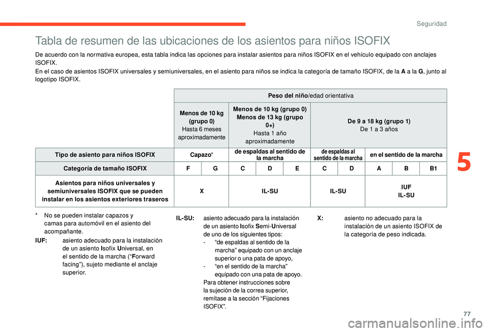 CITROEN C-ELYSÉE 2018 Manuales de Empleo (in Spanish) 77
Tabla de resumen de las ubicaciones de los asientos para niños ISOFIX
De acuerdo con la normativa europea, esta tabla indica las opciones para instalar asientos para niños ISOFIX en el vehículo CITROEN C-ELYSÉE 2018 Manuales de Empleo (in Spanish) 77
Tabla de resumen de las ubicaciones de los asientos para niños ISOFIX
De acuerdo con la normativa europea, esta tabla indica las opciones para instalar asientos para niños ISOFIX en el vehículo