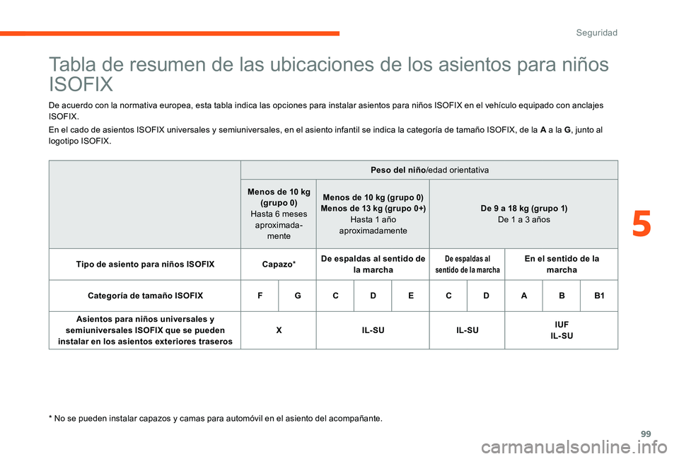 CITROEN C-ELYSÉE 2017 Manuales de Empleo (in Spanish) 99
Tabla de resumen de las ubicaciones de los asientos para niños
ISOFIX
De acuerdo con la normativa europea, esta tabla indica las opciones para instalar asientos para niños ISOFIX en el vehículo CITROEN C-ELYSÉE 2017 Manuales de Empleo (in Spanish) 99
Tabla de resumen de las ubicaciones de los asientos para niños
ISOFIX
De acuerdo con la normativa europea, esta tabla indica las opciones para instalar asientos para niños ISOFIX en el vehículo
