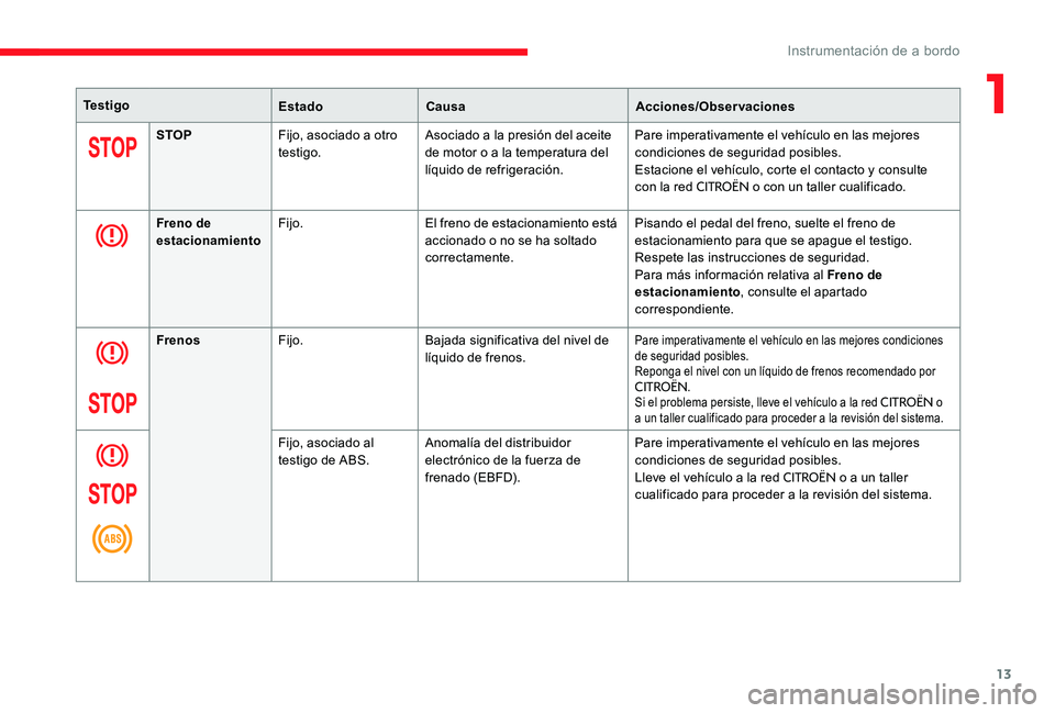 CITROEN C-ELYSÉE 2017 Manuales de Empleo (in Spanish) 13
Te s t i g oEstadoCausa Acciones/Observaciones
STOP Fijo, asociado a otro
testigo. Asociado a la presión del aceite
de motor o a la temperatura del
líquido de refrigeración. Pare imperativame CITROEN C-ELYSÉE 2017 Manuales de Empleo (in Spanish) 13
Te s t i g oEstadoCausa Acciones/Observaciones
STOP Fijo, asociado a otro
testigo. Asociado a la presión del aceite
de motor o a la temperatura del
líquido de refrigeración. Pare imperativame