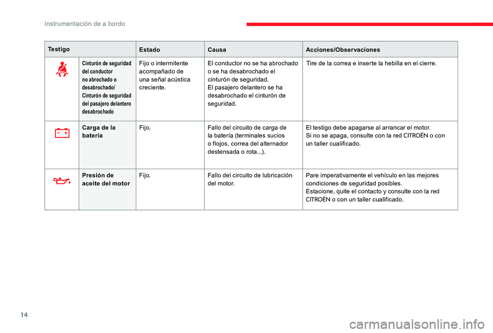 CITROEN C-ELYSÉE 2017 Manuales de Empleo (in Spanish) 14
Te s t i g oEstadoCausa Acciones/Observaciones
Cinturón de seguridad
del conductor
no abrochado o
desabrochado/
Cinturón de seguridad
del pasajero delantero
desabrochadoFijo o intermitente
CITROEN C-ELYSÉE 2017 Manuales de Empleo (in Spanish) 14
Te s t i g oEstadoCausa Acciones/Observaciones
Cinturón de seguridad
del conductor
no abrochado o
desabrochado/
Cinturón de seguridad
del pasajero delantero
desabrochadoFijo o intermitente