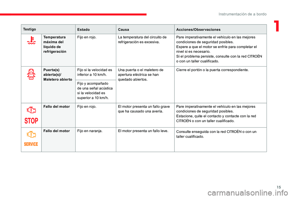 CITROEN C-ELYSÉE 2017 Manuales de Empleo (in Spanish) 15
Te s t i g oEstadoCausa Acciones/Observaciones
Temperatura
máxima del
líquido de
refrigeración Fijo en rojo.
La temperatura del circuito de
refrigeración es excesiva. Pare imperativamente e CITROEN C-ELYSÉE 2017 Manuales de Empleo (in Spanish) 15
Te s t i g oEstadoCausa Acciones/Observaciones
Temperatura
máxima del
líquido de
refrigeración Fijo en rojo.
La temperatura del circuito de
refrigeración es excesiva. Pare imperativamente e