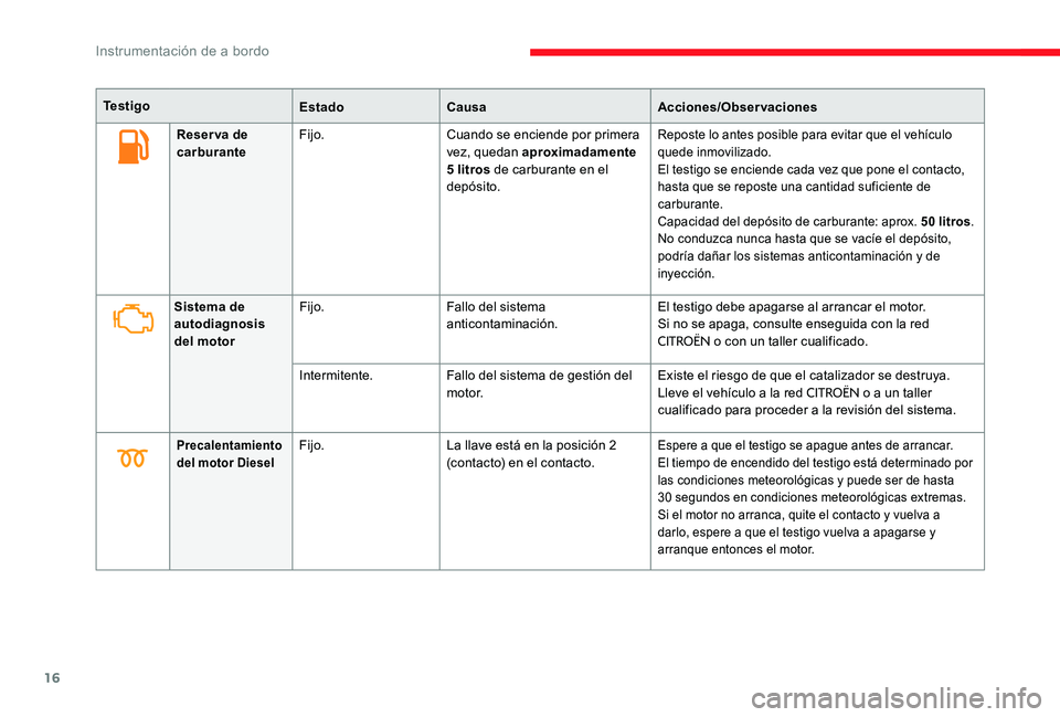 CITROEN C-ELYSÉE 2017 Manuales de Empleo (in Spanish) 16
Reser va de
carburanteFijo.
Cuando se enciende por primera
vez, quedan aproximadamente
5 litros de carburante en el
depósito.Reposte lo antes posible para evitar que el vehículo
quede inmovi CITROEN C-ELYSÉE 2017 Manuales de Empleo (in Spanish) 16
Reser va de
carburanteFijo.
Cuando se enciende por primera
vez, quedan aproximadamente
5 litros de carburante en el
depósito.Reposte lo antes posible para evitar que el vehículo
quede inmovi