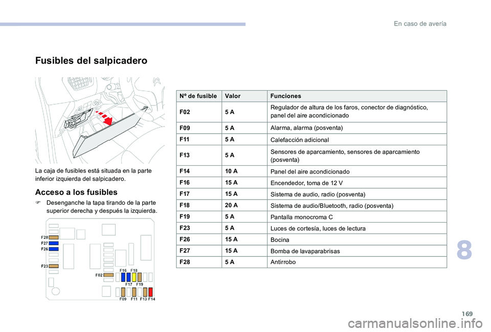 CITROEN C-ELYSÉE 2017 Manuales de Empleo (in Spanish) 169
Fusibles del salpicadero
La caja de fusibles está situada en la parte
inferior izquierda del salpicadero.
Acceso a los fusibles
F Desenganche la tapa tirando de la parte superior derecha y despu CITROEN C-ELYSÉE 2017 Manuales de Empleo (in Spanish) 169
Fusibles del salpicadero
La caja de fusibles está situada en la parte
inferior izquierda del salpicadero.
Acceso a los fusibles
F Desenganche la tapa tirando de la parte superior derecha y despu