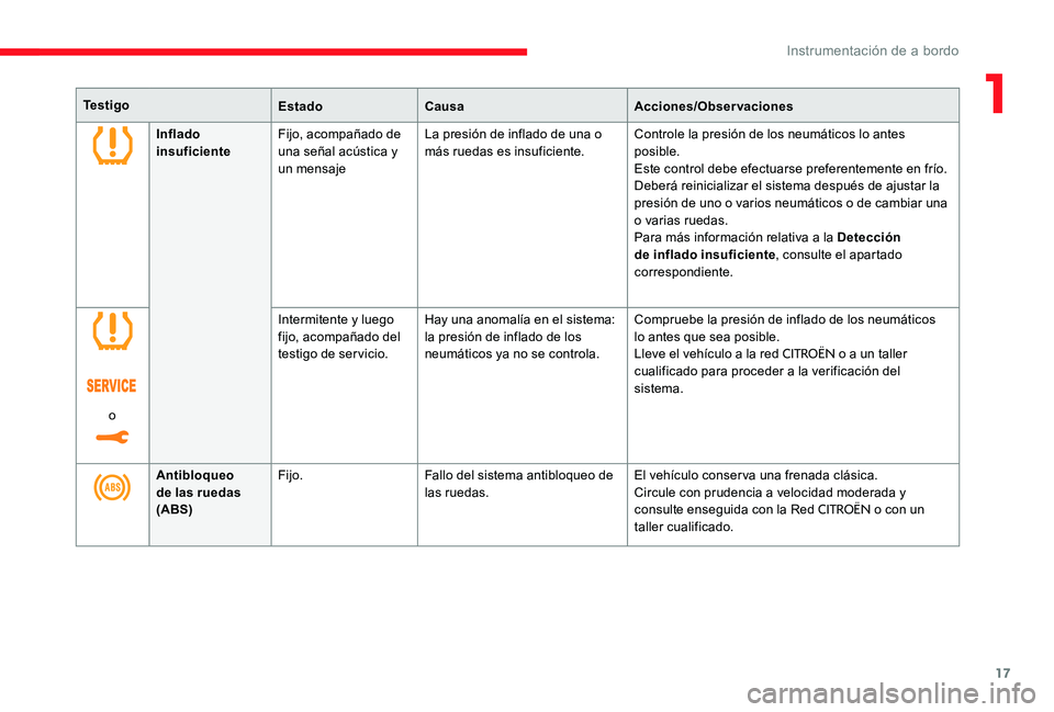 CITROEN C-ELYSÉE 2017 Manuales de Empleo (in Spanish) 17
Te s t i g oEstadoCausa Acciones/Observaciones
Inflado
insuficiente Fijo, acompañado de
una señal acústica y
un mensaje La presión de inflado de una o
más ruedas es insuficiente.
Controle CITROEN C-ELYSÉE 2017 Manuales de Empleo (in Spanish) 17
Te s t i g oEstadoCausa Acciones/Observaciones
Inflado
insuficiente Fijo, acompañado de
una señal acústica y
un mensaje La presión de inflado de una o
más ruedas es insuficiente.
Controle