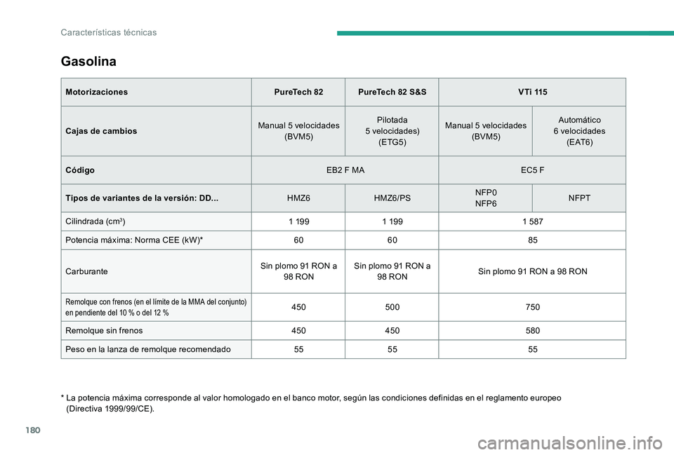 CITROEN C-ELYSÉE 2017 Manuales de Empleo (in Spanish) 180
Gasolina
MotorizacionesPureTech 82PureTech 82 S&S V T i 115
Cajas de cambios Manual 5 velocidades
(BVM5) Pilotada
5 velocidades) (ETG5) Manual 5 velocidades
(BVM5) Automático
6 velocidades ( CITROEN C-ELYSÉE 2017 Manuales de Empleo (in Spanish) 180
Gasolina
MotorizacionesPureTech 82PureTech 82 S&S V T i 115
Cajas de cambios Manual 5 velocidades
(BVM5) Pilotada
5 velocidades) (ETG5) Manual 5 velocidades
(BVM5) Automático
6 velocidades (