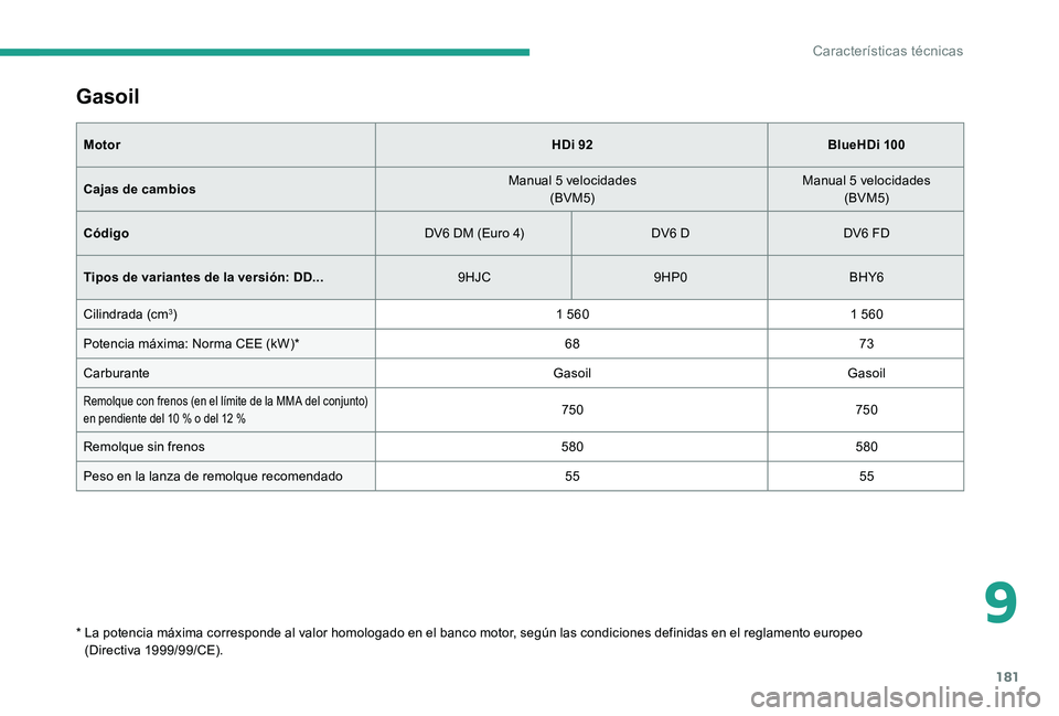 CITROEN C-ELYSÉE 2017 Manuales de Empleo (in Spanish) 181
Gasoil
MotorHDi 92BlueHDi 100
Cajas de cambios Manual 5 velocidades
(BVM5) Manual 5 velocidades
(BVM5)
Código DV6 DM (Euro 4)DV6 DDV6 FD
Tipos de variantes de la versión: DD... 9HJC9HP0BHY6
Cili CITROEN C-ELYSÉE 2017 Manuales de Empleo (in Spanish) 181
Gasoil
MotorHDi 92BlueHDi 100
Cajas de cambios Manual 5 velocidades
(BVM5) Manual 5 velocidades
(BVM5)
Código DV6 DM (Euro 4)DV6 DDV6 FD
Tipos de variantes de la versión: DD... 9HJC9HP0BHY6
Cili