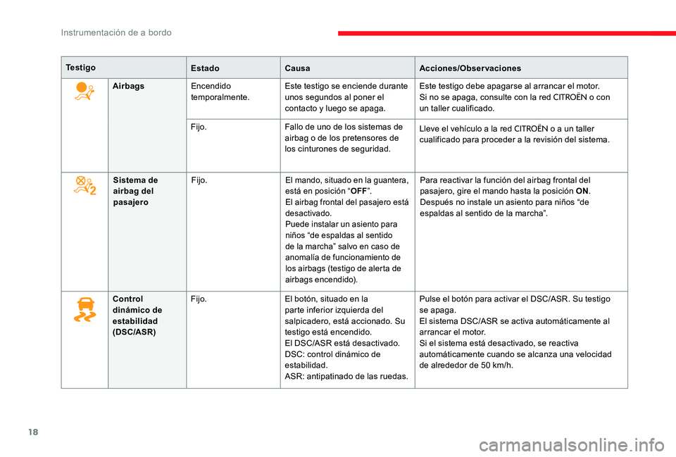 CITROEN C-ELYSÉE 2017  Manuales de Empleo (in Spanish) 18
Te s t i g oEstadoCausa Acciones/Observaciones
Airbags Encendido 
temporalmente. Este testigo se enciende durante 
unos segundos al poner el 
contacto y luego se apaga. Este testigo debe apagarse a