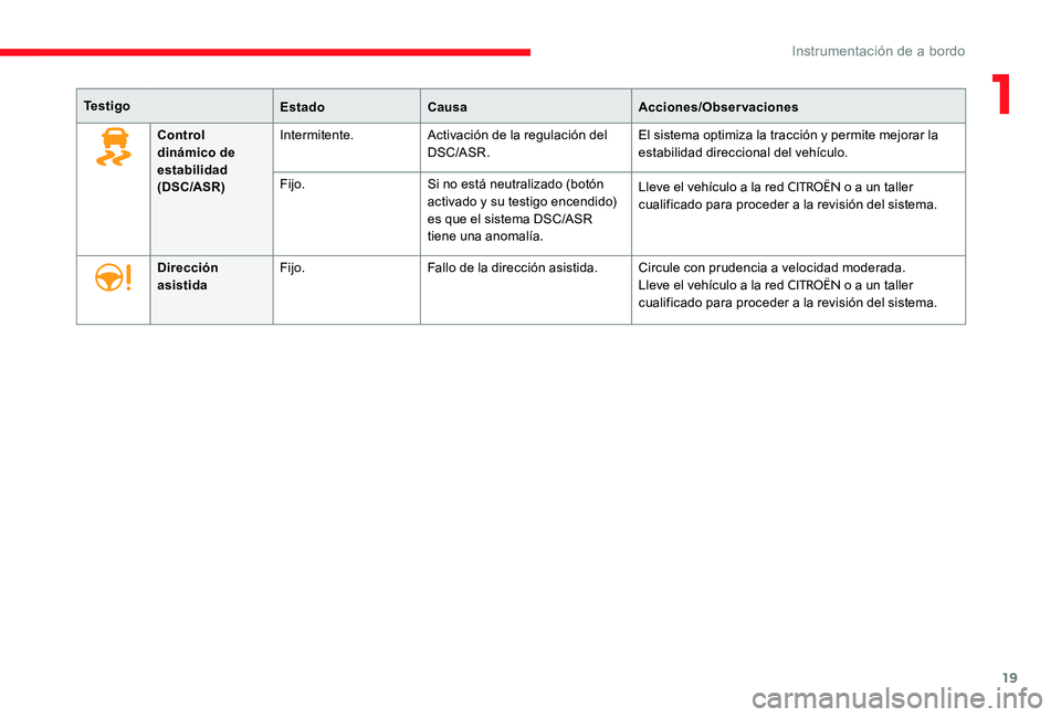CITROEN C-ELYSÉE 2017 Manuales de Empleo (in Spanish) 19
Te s t i g oEstadoCausa Acciones/Observaciones
Control
dinámico de
estabilidad
(DSC/ASR) Intermitente.
Activación de la regulación del
DSC/ASR. El sistema optimiza la tracción y permite mej CITROEN C-ELYSÉE 2017 Manuales de Empleo (in Spanish) 19
Te s t i g oEstadoCausa Acciones/Observaciones
Control
dinámico de
estabilidad
(DSC/ASR) Intermitente.
Activación de la regulación del
DSC/ASR. El sistema optimiza la tracción y permite mej