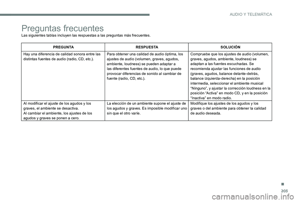 CITROEN C-ELYSÉE 2017  Manuales de Empleo (in Spanish) 203
Preguntas frecuentes
Las siguientes tablas incluyen las respuestas a las preguntas más frecuentes.
PREGUNTARESPUESTA SOLUCIÓN
Hay una diferencia de calidad sonora entre las 
distintas fuentes de