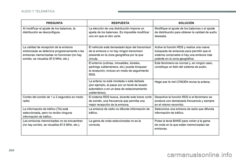 CITROEN C-ELYSÉE 2017  Manuales de Empleo (in Spanish) 204
PREGUNTARESPUESTA SOLUCIÓN
Al modificar el ajuste de los balances, la 
distribución se desconfigura. La elección de una distribución impone un 
ajuste de los balances. Es imposible modificar 
