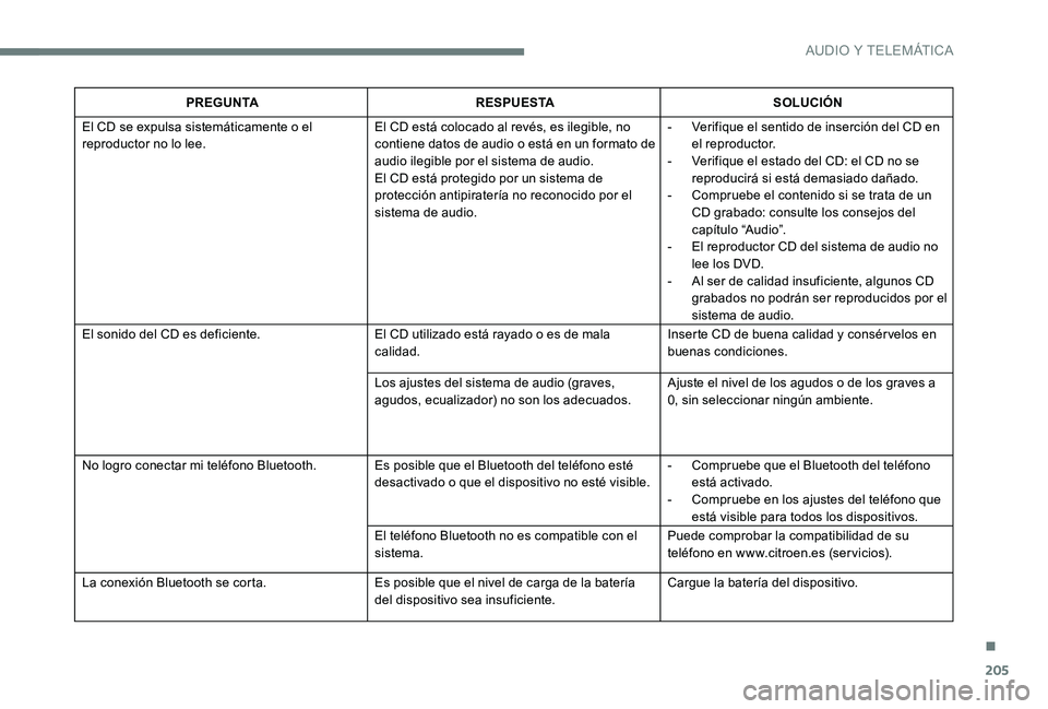 CITROEN C-ELYSÉE 2017 Manuales de Empleo (in Spanish) 205
PREGUNTARESPUESTA SOLUCIÓN
El CD se expulsa sistemáticamente o el
reproductor no lo lee. El CD está colocado al revés, es ilegible, no
contiene datos de audio o está en un formato de
audio CITROEN C-ELYSÉE 2017 Manuales de Empleo (in Spanish) 205
PREGUNTARESPUESTA SOLUCIÓN
El CD se expulsa sistemáticamente o el
reproductor no lo lee. El CD está colocado al revés, es ilegible, no
contiene datos de audio o está en un formato de
audio