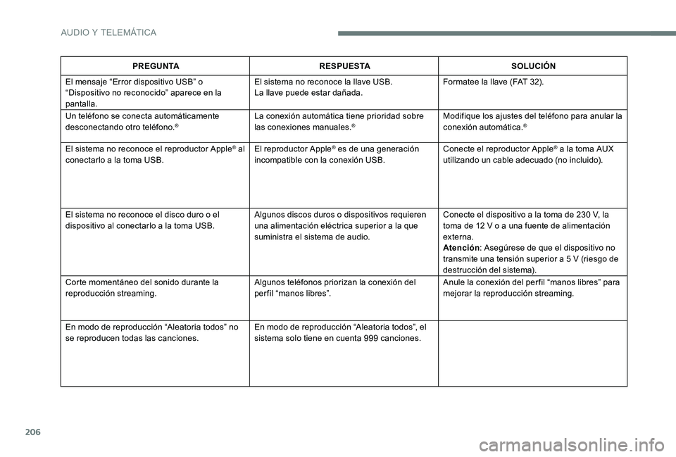 CITROEN C-ELYSÉE 2017  Manuales de Empleo (in Spanish) 206
PREGUNTARESPUESTA SOLUCIÓN
El mensaje “Error dispositivo USB” o 
“Dispositivo no reconocido” aparece en la 
pantalla. El sistema no reconoce la llave USB.
La llave puede estar dañada.
Fo