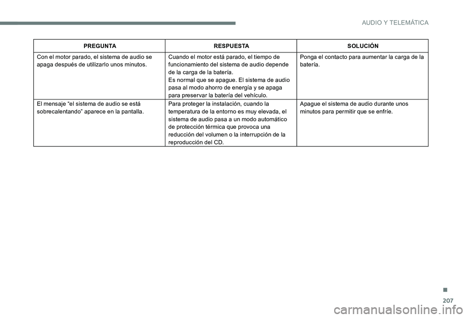 CITROEN C-ELYSÉE 2017  Manuales de Empleo (in Spanish) 207
PREGUNTARESPUESTA SOLUCIÓN
Con el motor parado, el sistema de audio se 
apaga después de utilizarlo unos minutos. Cuando el motor está parado, el tiempo de 
funcionamiento del sistema de audio 