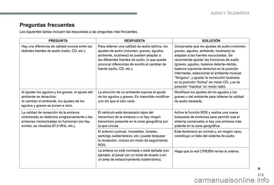 CITROEN C-ELYSÉE 2017 Manuales de Empleo (in Spanish) 215
Preguntas frecuentes
Las siguientes tablas incluyen las respuestas a las preguntas más frecuentes.
PREGUNTARESPUESTA SOLUCIÓN
Hay una diferencia de calidad sonora entre las
distintas fuentes de CITROEN C-ELYSÉE 2017 Manuales de Empleo (in Spanish) 215
Preguntas frecuentes
Las siguientes tablas incluyen las respuestas a las preguntas más frecuentes.
PREGUNTARESPUESTA SOLUCIÓN
Hay una diferencia de calidad sonora entre las
distintas fuentes de