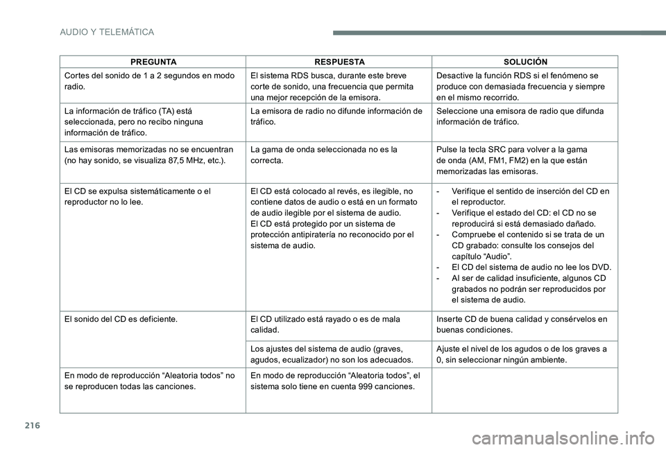 CITROEN C-ELYSÉE 2017 Manuales de Empleo (in Spanish) 216
PREGUNTARESPUESTA SOLUCIÓN
Cortes del sonido de 1 a 2 segundos en modo
radio. El sistema RDS busca, durante este breve
corte de sonido, una frecuencia que permita
una mejor recepción de la em CITROEN C-ELYSÉE 2017 Manuales de Empleo (in Spanish) 216
PREGUNTARESPUESTA SOLUCIÓN
Cortes del sonido de 1 a 2 segundos en modo
radio. El sistema RDS busca, durante este breve
corte de sonido, una frecuencia que permita
una mejor recepción de la em