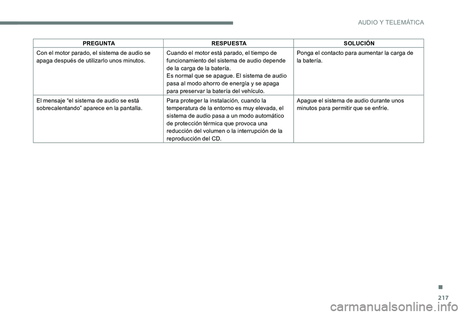 CITROEN C-ELYSÉE 2017 Manuales de Empleo (in Spanish) 217
PREGUNTARESPUESTA SOLUCIÓN
Con el motor parado, el sistema de audio se
apaga después de utilizarlo unos minutos. Cuando el motor está parado, el tiempo de
funcionamiento del sistema de audio CITROEN C-ELYSÉE 2017 Manuales de Empleo (in Spanish) 217
PREGUNTARESPUESTA SOLUCIÓN
Con el motor parado, el sistema de audio se
apaga después de utilizarlo unos minutos. Cuando el motor está parado, el tiempo de
funcionamiento del sistema de audio