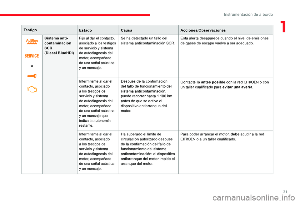 CITROEN C-ELYSÉE 2017  Manuales de Empleo (in Spanish) 21
Te s t i g oEstadoCausa Acciones/Observaciones
o Sistema anti-
contaminación 
SCR
(Diesel BlueHDi)
Fijo al dar el contacto, 
asociado a los testigos 
de servicio y sistema 
de autodiagnosis del 
m