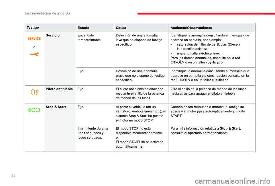 CITROEN C-ELYSÉE 2017  Manuales de Empleo (in Spanish) 22
oServicio
Encendido 
temporalmente. Detección de una anomalía 
leve que no dispone de testigo 
específico. Identifique la anomalía consultando el mensaje que 
aparece en pantalla, por ejemplo:

