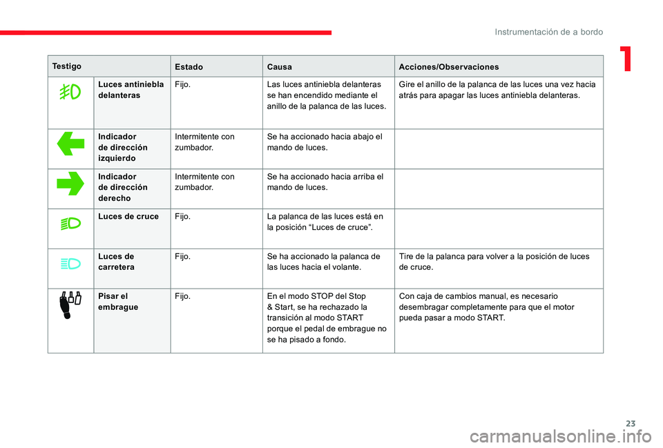 CITROEN C-ELYSÉE 2017 Manuales de Empleo (in Spanish) 23
Te s t i g oEstadoCausa Acciones/Observaciones
Luces antiniebla
delanteras Fijo.
Las luces antiniebla delanteras
se han encendido mediante el
anillo de la palanca de las luces. Gire el anillo de CITROEN C-ELYSÉE 2017 Manuales de Empleo (in Spanish) 23
Te s t i g oEstadoCausa Acciones/Observaciones
Luces antiniebla
delanteras Fijo.
Las luces antiniebla delanteras
se han encendido mediante el
anillo de la palanca de las luces. Gire el anillo de
