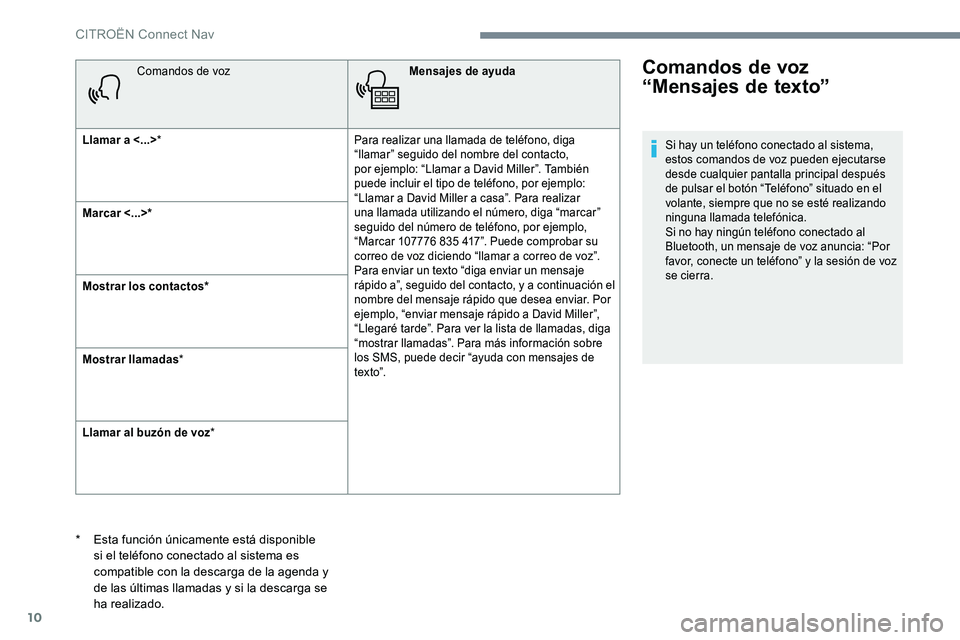 CITROEN C-ELYSÉE 2017 Manuales de Empleo (in Spanish) 10
Comandos de vozMensajes de ayuda
Llamar a <...> * Para realizar una llamada de teléfono, diga
“llamar” seguido del nombre del contacto,
por ejemplo: “Llamar a David Miller”. También
CITROEN C-ELYSÉE 2017 Manuales de Empleo (in Spanish) 10
Comandos de vozMensajes de ayuda
Llamar a <...> * Para realizar una llamada de teléfono, diga
“llamar” seguido del nombre del contacto,
por ejemplo: “Llamar a David Miller”. También