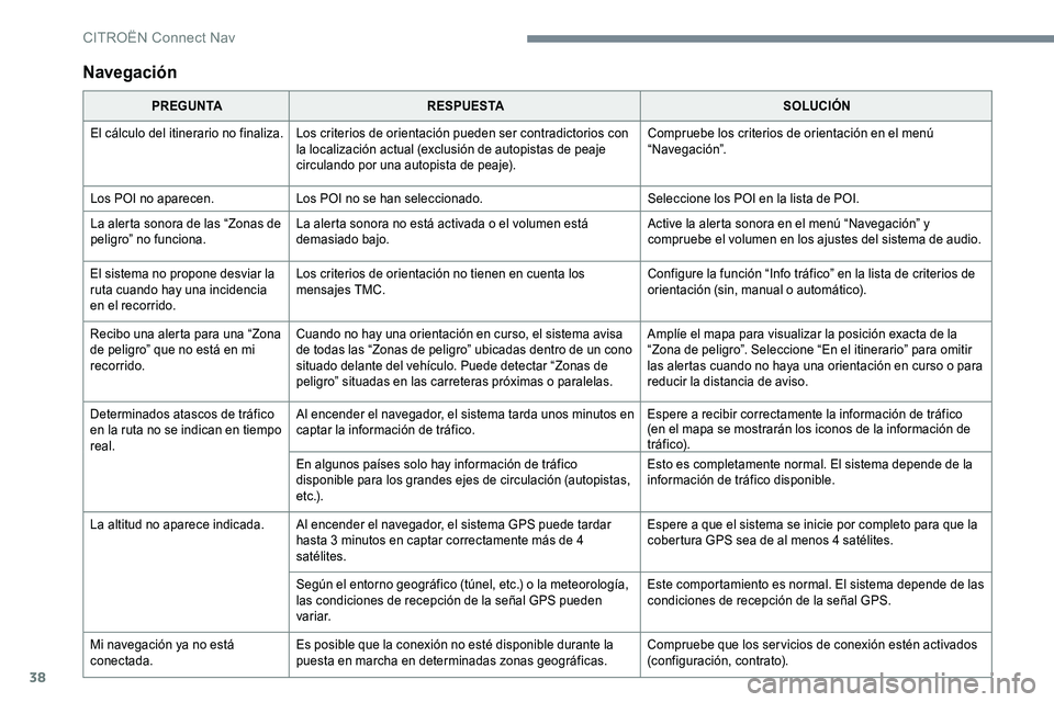 CITROEN C-ELYSÉE 2017  Manuales de Empleo (in Spanish) 38
Navegación
PREGUNTARESPUESTA SOLUCIÓN
El cálculo del itinerario no finaliza. Los criterios de orientación pueden ser contradictorios con 
la localización actual (exclusión de autopistas de pe