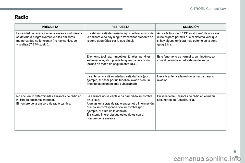 CITROEN C-ELYSÉE 2017 Manuales de Empleo (in Spanish) 39
Radio
PREGUNTARESPUESTA SOLUCIÓN
La calidad de recepción de la emisora sintonizada
se deteriora progresivamente o las emisoras
memorizadas no funcionan (no hay sonido, se
visualiza 87,5 MHz, e CITROEN C-ELYSÉE 2017 Manuales de Empleo (in Spanish) 39
Radio
PREGUNTARESPUESTA SOLUCIÓN
La calidad de recepción de la emisora sintonizada
se deteriora progresivamente o las emisoras
memorizadas no funcionan (no hay sonido, se
visualiza 87,5 MHz, e