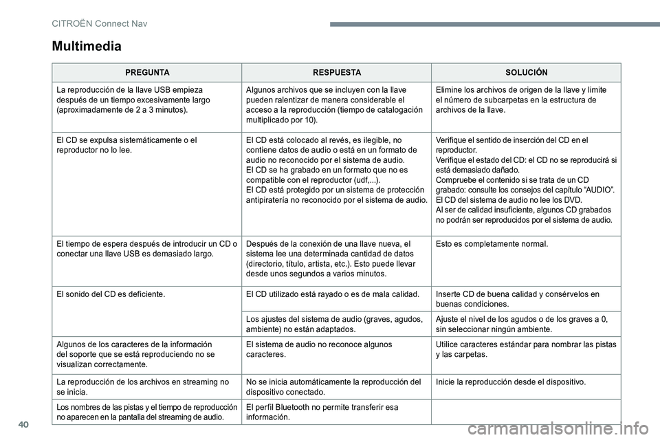 CITROEN C-ELYSÉE 2017 Manuales de Empleo (in Spanish) 40
Multimedia
PREGUNTARESPUESTA SOLUCIÓN
La reproducción de la llave USB empieza
después de un tiempo excesivamente largo
(aproximadamente de 2 a 3 minutos). Algunos archivos que se incluyen con CITROEN C-ELYSÉE 2017 Manuales de Empleo (in Spanish) 40
Multimedia
PREGUNTARESPUESTA SOLUCIÓN
La reproducción de la llave USB empieza
después de un tiempo excesivamente largo
(aproximadamente de 2 a 3 minutos). Algunos archivos que se incluyen con