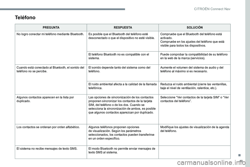 CITROEN C-ELYSÉE 2017  Manuales de Empleo (in Spanish) 41
Teléfono
PREGUNTARESPUESTA SOLUCIÓN
No logro conectar mi teléfono mediante Bluetooth. Es posible que el Bluetooth del teléfono esté  desconectado o que el dispositivo no esté visible.Comprueb