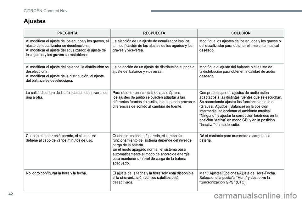 CITROEN C-ELYSÉE 2017 Manuales de Empleo (in Spanish) 42
Ajustes
PREGUNTARESPUESTA SOLUCIÓN
Al modificar el ajuste de los agudos y los graves, el
ajuste del ecualizador se deselecciona.
Al modificar el ajuste del ecualizador, el ajuste de
los agudos y CITROEN C-ELYSÉE 2017 Manuales de Empleo (in Spanish) 42
Ajustes
PREGUNTARESPUESTA SOLUCIÓN
Al modificar el ajuste de los agudos y los graves, el
ajuste del ecualizador se deselecciona.
Al modificar el ajuste del ecualizador, el ajuste de
los agudos y