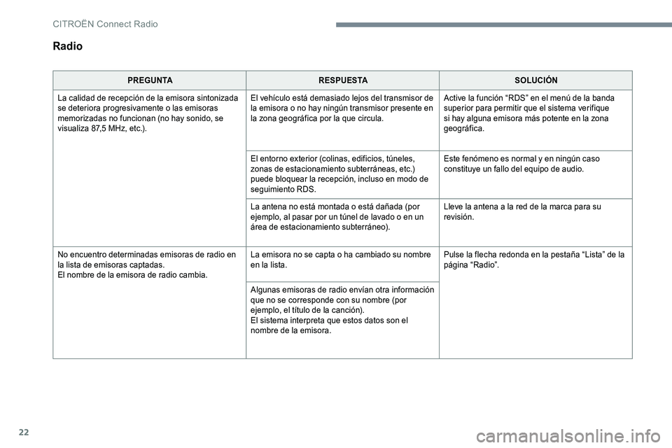 CITROEN C-ELYSÉE 2017 Manuales de Empleo (in Spanish) 22
Radio
PREGUNTARESPUESTA SOLUCIÓN
La calidad de recepción de la emisora sintonizada
se deteriora progresivamente o las emisoras
memorizadas no funcionan (no hay sonido, se
visualiza 87,5 MHz, e CITROEN C-ELYSÉE 2017 Manuales de Empleo (in Spanish) 22
Radio
PREGUNTARESPUESTA SOLUCIÓN
La calidad de recepción de la emisora sintonizada
se deteriora progresivamente o las emisoras
memorizadas no funcionan (no hay sonido, se
visualiza 87,5 MHz, e