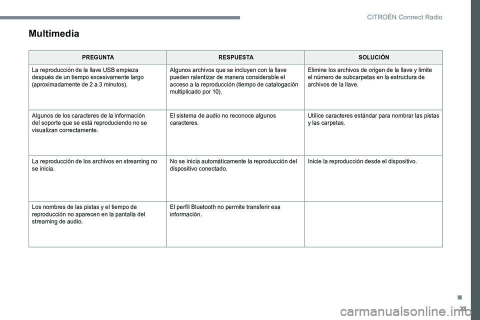 CITROEN C-ELYSÉE 2017 Manuales de Empleo (in Spanish) 23
Multimedia
PREGUNTARESPUESTA SOLUCIÓN
La reproducción de la llave USB empieza
después de un tiempo excesivamente largo
(aproximadamente de 2 a 3 minutos). Algunos archivos que se incluyen con CITROEN C-ELYSÉE 2017 Manuales de Empleo (in Spanish) 23
Multimedia
PREGUNTARESPUESTA SOLUCIÓN
La reproducción de la llave USB empieza
después de un tiempo excesivamente largo
(aproximadamente de 2 a 3 minutos). Algunos archivos que se incluyen con
