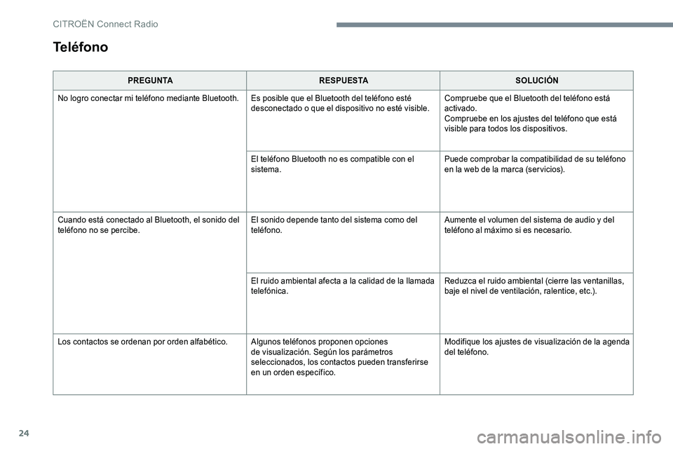 CITROEN C-ELYSÉE 2017 Manuales de Empleo (in Spanish) 24
PREGUNTARESPUESTA SOLUCIÓN
No logro conectar mi teléfono mediante Bluetooth. Es posible que el Bluetooth del teléfono esté desconectado o que el dispositivo no esté visible.Compruebe que el B CITROEN C-ELYSÉE 2017 Manuales de Empleo (in Spanish) 24
PREGUNTARESPUESTA SOLUCIÓN
No logro conectar mi teléfono mediante Bluetooth. Es posible que el Bluetooth del teléfono esté desconectado o que el dispositivo no esté visible.Compruebe que el B