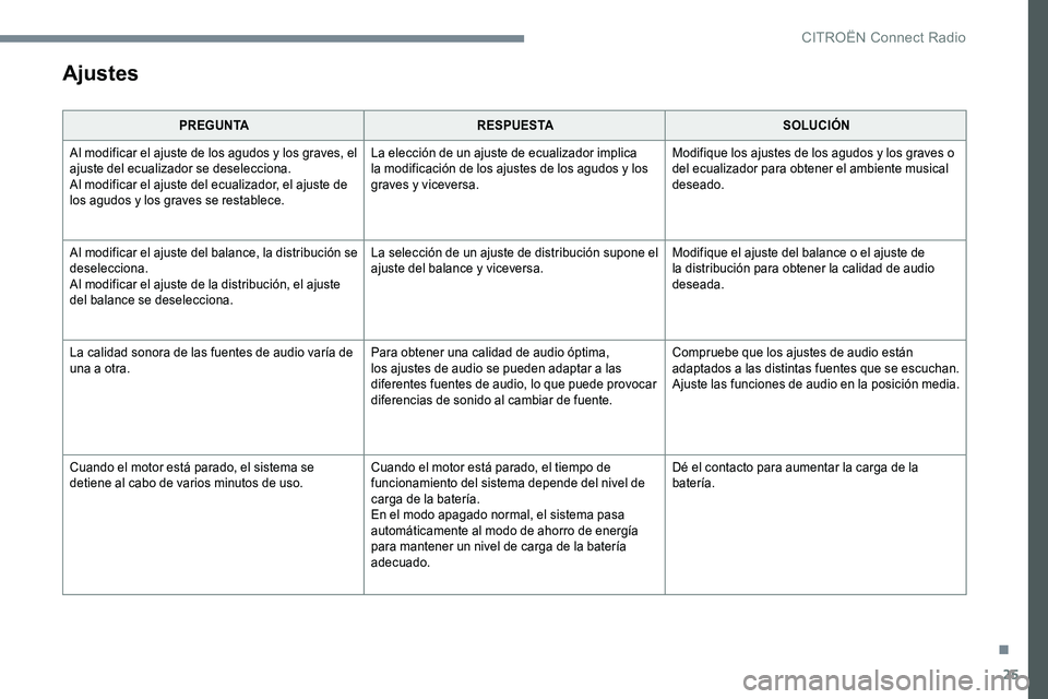 CITROEN C-ELYSÉE 2017 Manuales de Empleo (in Spanish) 25
Ajustes
PREGUNTARESPUESTA SOLUCIÓN
Al modificar el ajuste de los agudos y los graves, el
ajuste del ecualizador se deselecciona.
Al modificar el ajuste del ecualizador, el ajuste de
los agudos y CITROEN C-ELYSÉE 2017 Manuales de Empleo (in Spanish) 25
Ajustes
PREGUNTARESPUESTA SOLUCIÓN
Al modificar el ajuste de los agudos y los graves, el
ajuste del ecualizador se deselecciona.
Al modificar el ajuste del ecualizador, el ajuste de
los agudos y