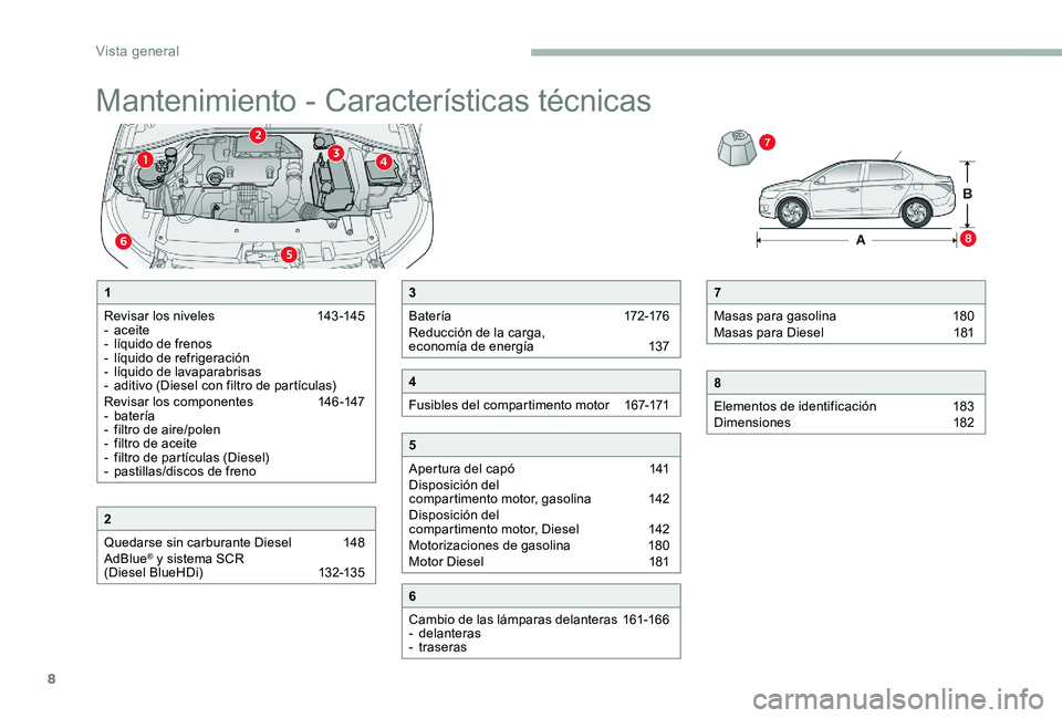 CITROEN C-ELYSÉE 2017 Manuales de Empleo (in Spanish) 8
Mantenimiento - Características técnicas
7
Masas para gasolina
1
80
Masas para Diesel
1
81
8
Elementos de identificación
1
83
Dimensiones
1
82
1
Revisar los niveles
1
43 -145
-
CITROEN C-ELYSÉE 2017 Manuales de Empleo (in Spanish) 8
Mantenimiento - Características técnicas
7
Masas para gasolina
1
80
Masas para Diesel
1
81
8
Elementos de identificación
1
83
Dimensiones
1
82
1
Revisar los niveles
1
43 -145
-