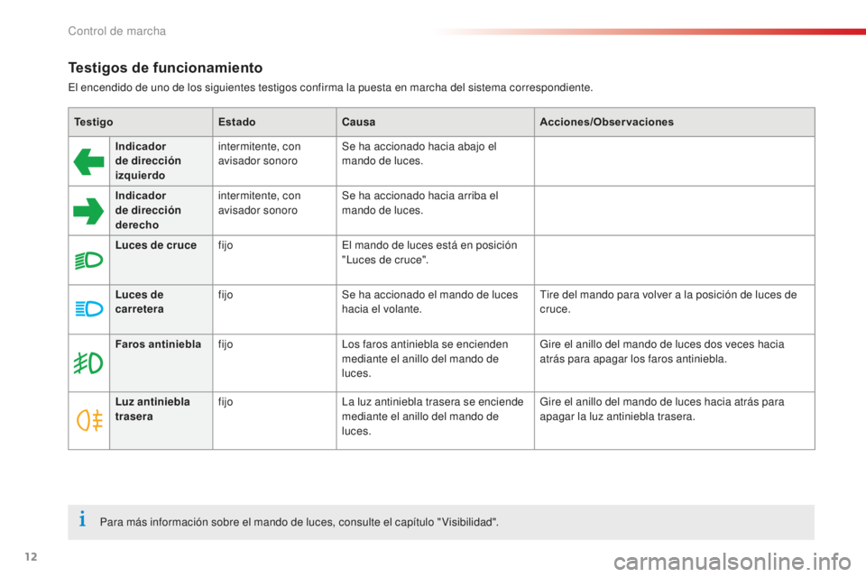 CITROEN C-ELYSÉE 2016  Manuales de Empleo (in Spanish) 12
Testigos de funcionamiento
el encendido de uno de los siguientes testigos confirma la puesta en marcha del sistema correspondiente.Testigo EstadoCausa Acciones/Observaciones
Indicador 
de direcció