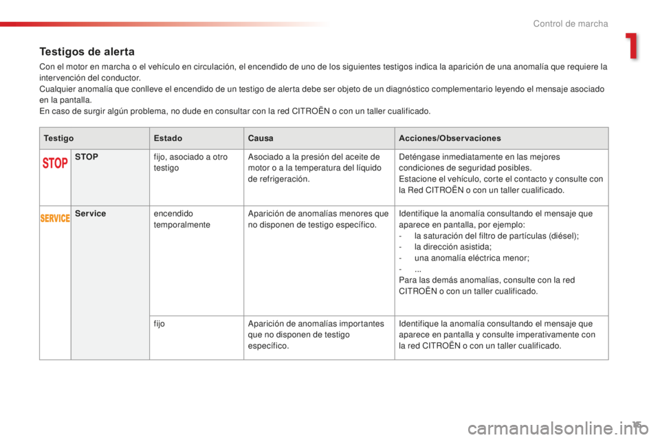 CITROEN C-ELYSÉE 2016  Manuales de Empleo (in Spanish) 15
Testigos de alerta
con el motor en marcha o el vehículo en circulación, el encendido de uno de los siguientes testigos indica la aparición de una anomalía que requiere la 
intervención del con