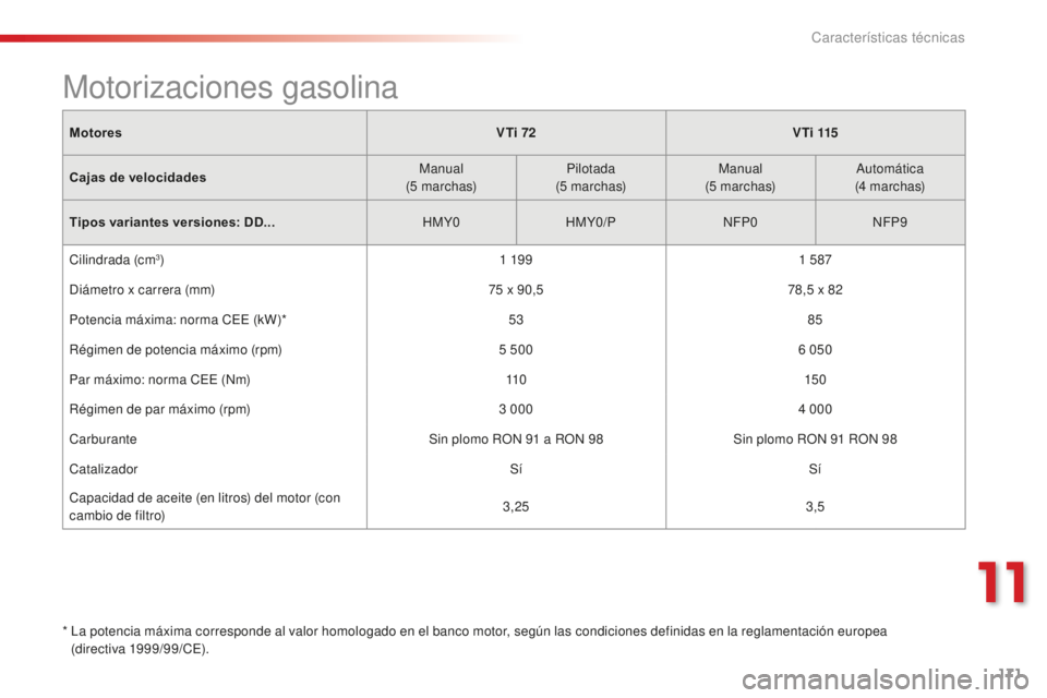 CITROEN C-ELYSÉE 2016 Manuales de Empleo (in Spanish) 171
MotoresVTi 72 V T i 115
Cajas de velocidades Manual
(5
marchas)Pilotada
(5
marchas)Manual
(5
marchas)
a
utomática
(4
marchas)
Tipos variantes versiones: DD... HMY0HMY0/P
nFP
0
nFP
CITROEN C-ELYSÉE 2016 Manuales de Empleo (in Spanish) 171
MotoresVTi 72 V T i 115
Cajas de velocidades Manual
(5
marchas)Pilotada
(5
marchas)Manual
(5
marchas)
a
utomática
(4
marchas)
Tipos variantes versiones: DD... HMY0HMY0/P
nFP
0
nFP