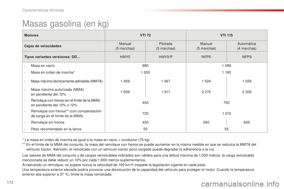 CITROEN C-ELYSÉE 2016 Manuales de Empleo (in Spanish) 172
MotoresVTi 72V T i 115
Cajas de velocidades Manual
(5
marchas)Pilotada
(5
marchas)Manual
(5
marchas)
a
utomática
(4
marchas)
Tipos variantes versiones: DD... HMY0HMY0/P
nFP
0
nF
P CITROEN C-ELYSÉE 2016 Manuales de Empleo (in Spanish) 172
MotoresVTi 72V T i 115
Cajas de velocidades Manual
(5
marchas)Pilotada
(5
marchas)Manual
(5
marchas)
a
utomática
(4
marchas)
Tipos variantes versiones: DD... HMY0HMY0/P
nFP
0
nF
P