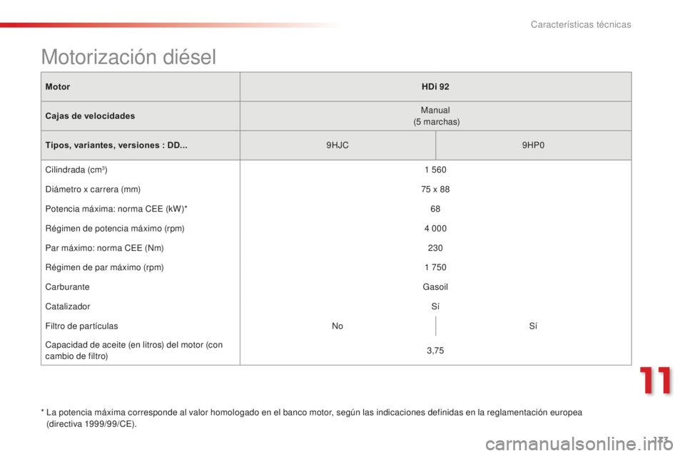 CITROEN C-ELYSÉE 2016 Manuales de Empleo (in Spanish) 173
MotorHDi 92
Cajas de velocidades Manual
(5
marchas)
Tipos, variantes, versiones : DD... 9HJ
c9
HP0
ci
lindrada (cm
3) 1 560
di
ámetro x carrera (mm) 75
x 88
Potencia máxima: norma
c CITROEN C-ELYSÉE 2016 Manuales de Empleo (in Spanish) 173
MotorHDi 92
Cajas de velocidades Manual
(5
marchas)
Tipos, variantes, versiones : DD... 9HJ
c9
HP0
ci
lindrada (cm
3) 1 560
di
ámetro x carrera (mm) 75
x 88
Potencia máxima: norma
c