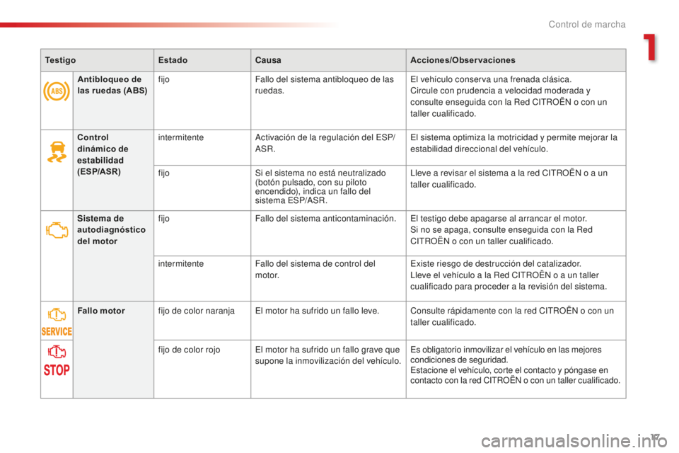 CITROEN C-ELYSÉE 2016 Manuales de Empleo (in Spanish) 17
TestigoEstadoCausa Acciones/Observaciones
Control
dinámico de
estabilidad
(ESP/ASR) intermitente
ac
tivación de la regulación del e SP/
a
SR.
el s
istema optimiza la motricidad y permite CITROEN C-ELYSÉE 2016 Manuales de Empleo (in Spanish) 17
TestigoEstadoCausa Acciones/Observaciones
Control
dinámico de
estabilidad
(ESP/ASR) intermitente
ac
tivación de la regulación del e SP/
a
SR.
el s
istema optimiza la motricidad y permite